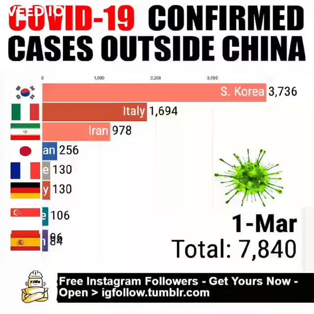 COVID-19 Confirmed cases outside China